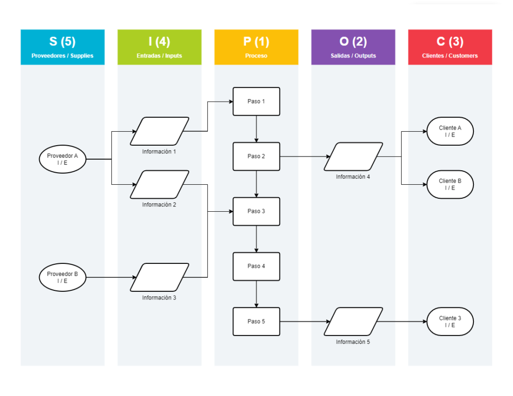 sipoc diagram como llenarlo