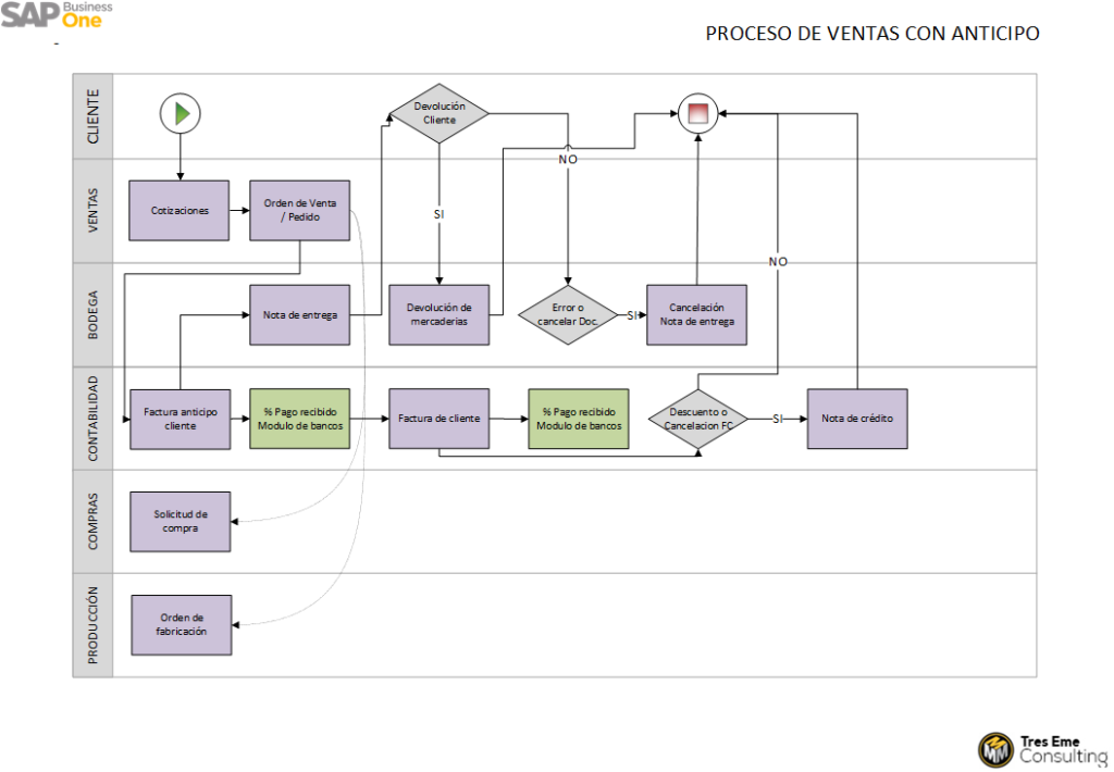 SAPBO BP Ventas Escenario 2