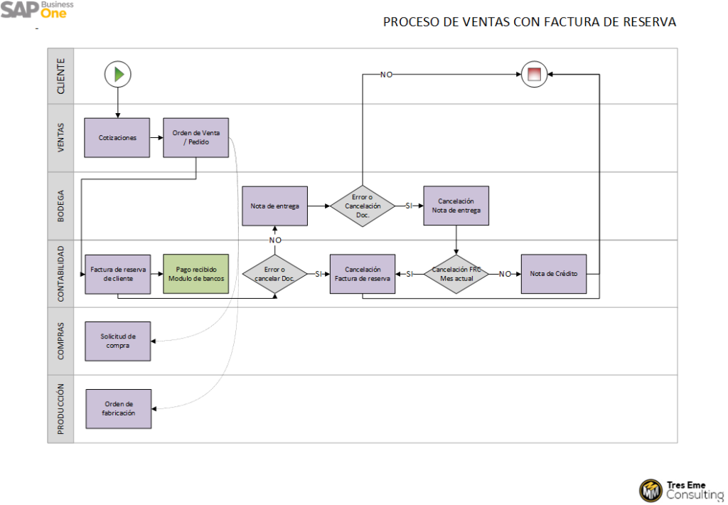 SAPBO BP Ventas Escenario 3